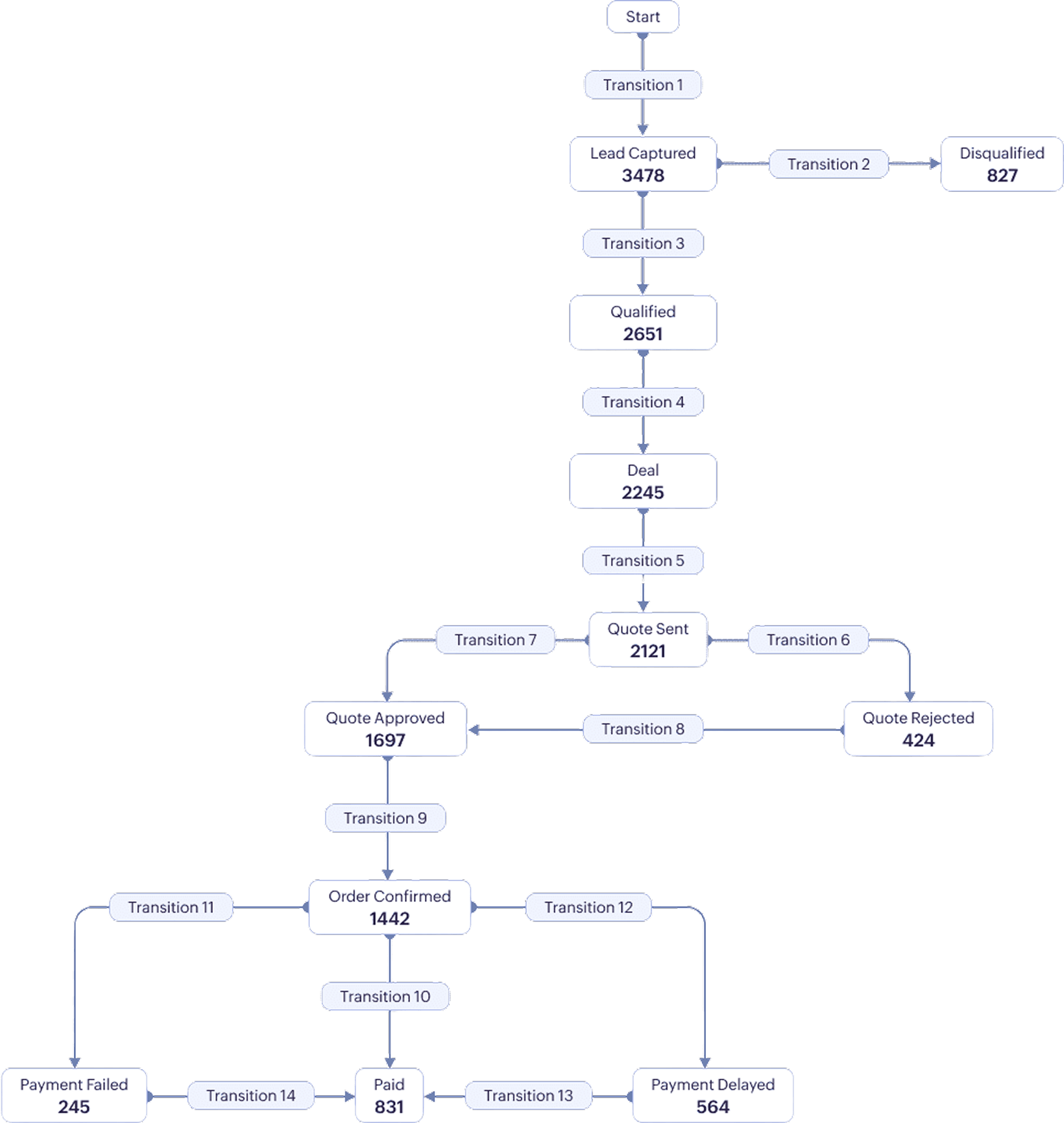 Master customer engagement at every turn