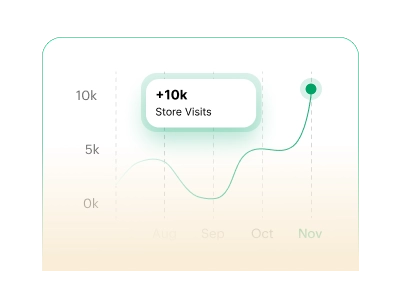 A chart showing store visits increasing from September to November.