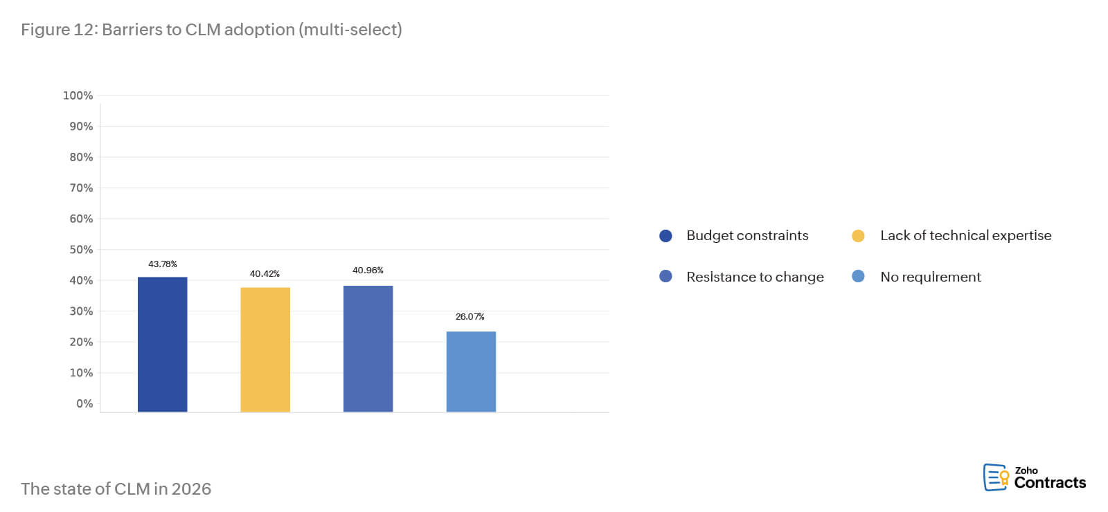 Barriers to CLM adoption (multi-select)