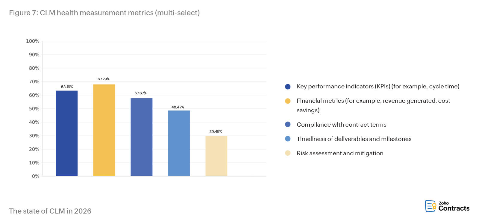 CLM health measurement metrics (multi-select)