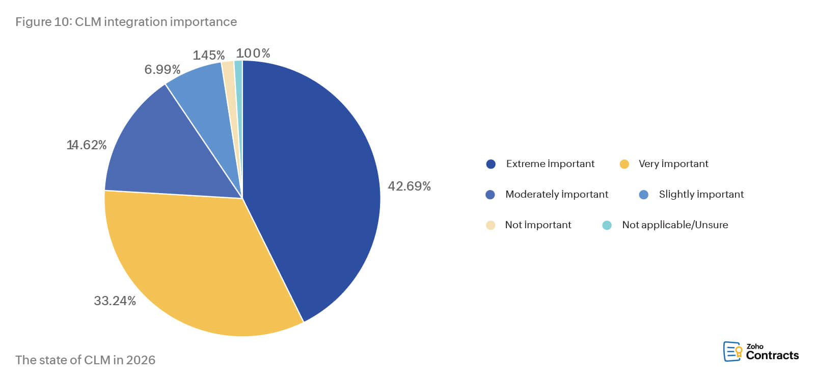 CLM integration importance