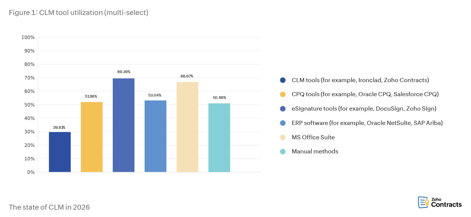 CLM tool utilization (multi-select)