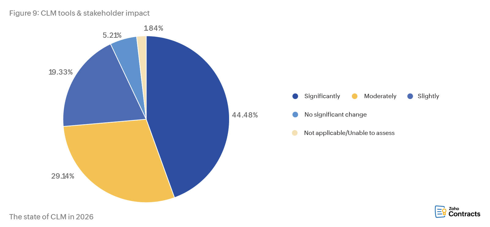 CLM tools and stakeholder impact