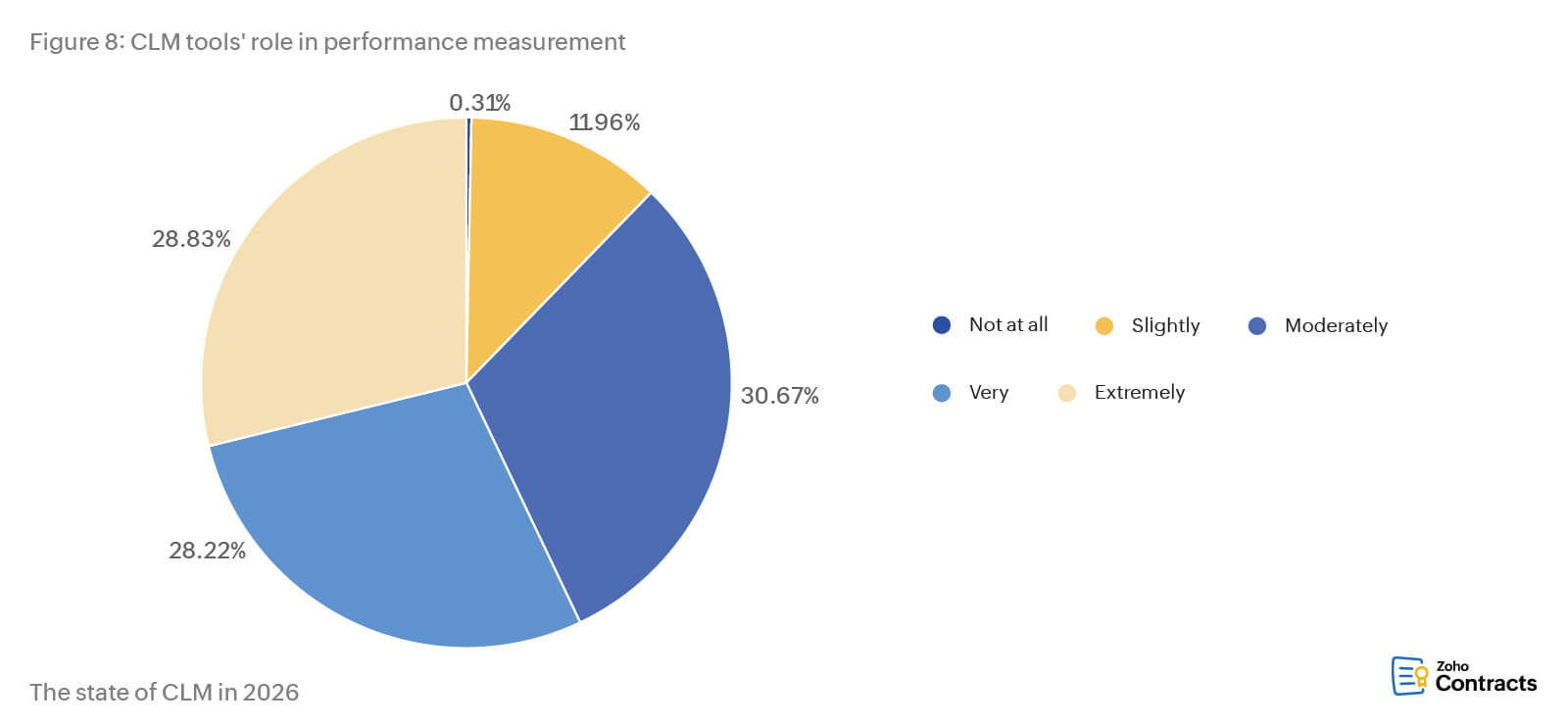 CLM tools' role in performance measurement