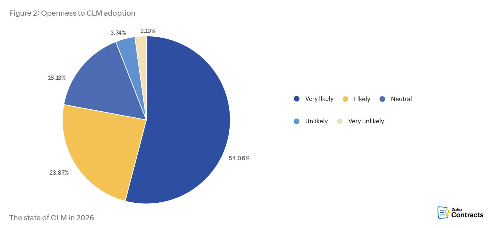 Openness to CLM adoption