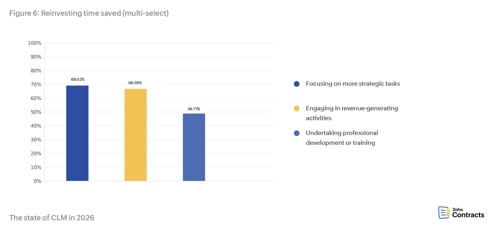 Reinvesting time saved (multi-select)