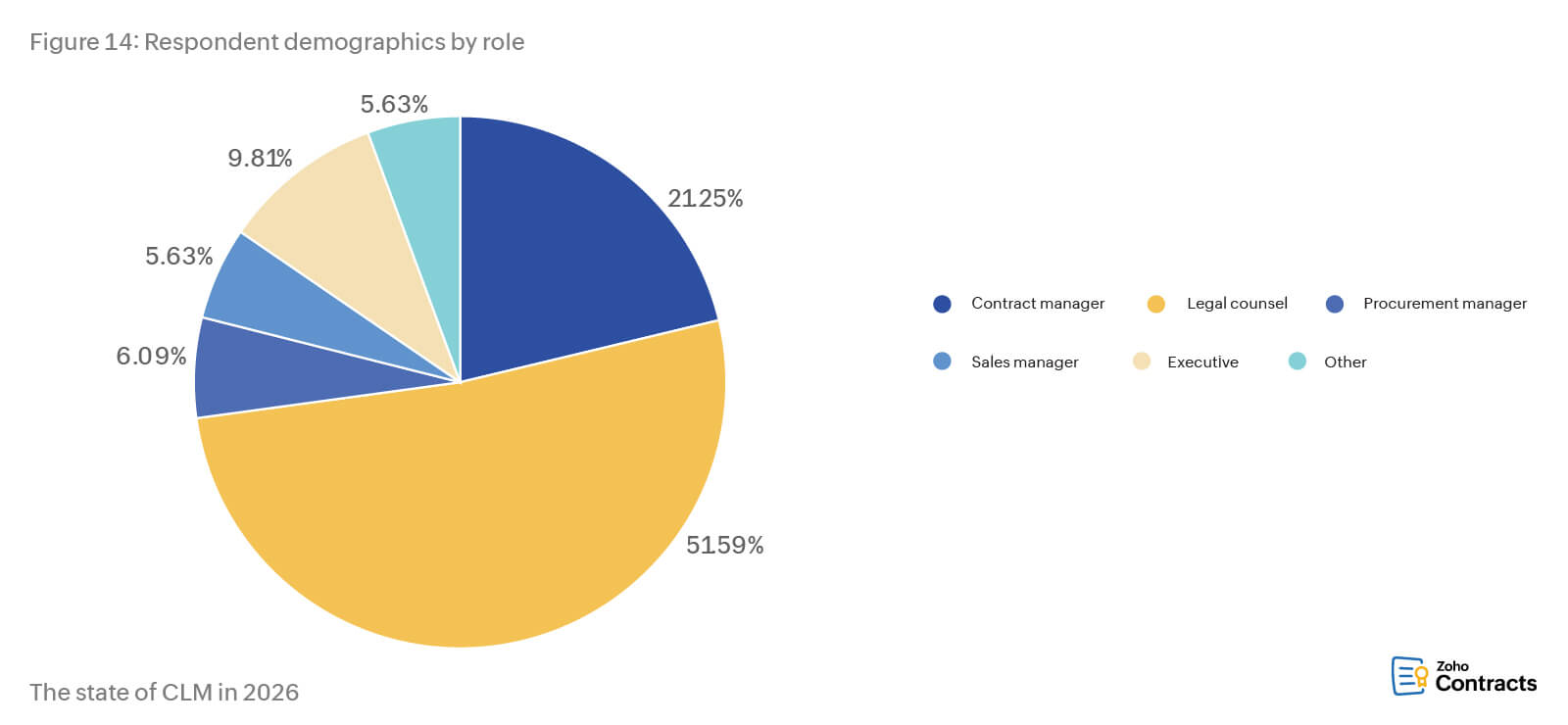 Respondent demographics by role