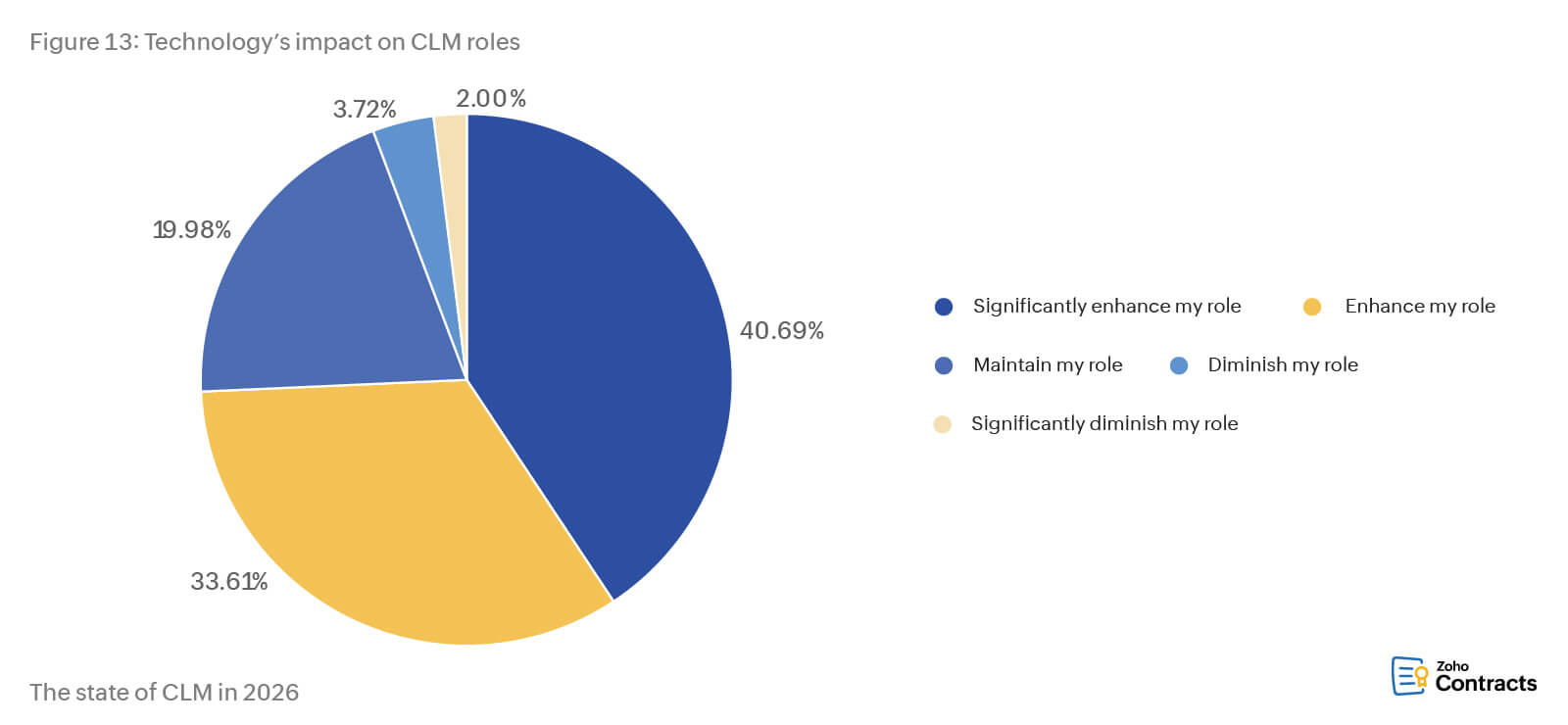 Technology’s impact on CLM roles