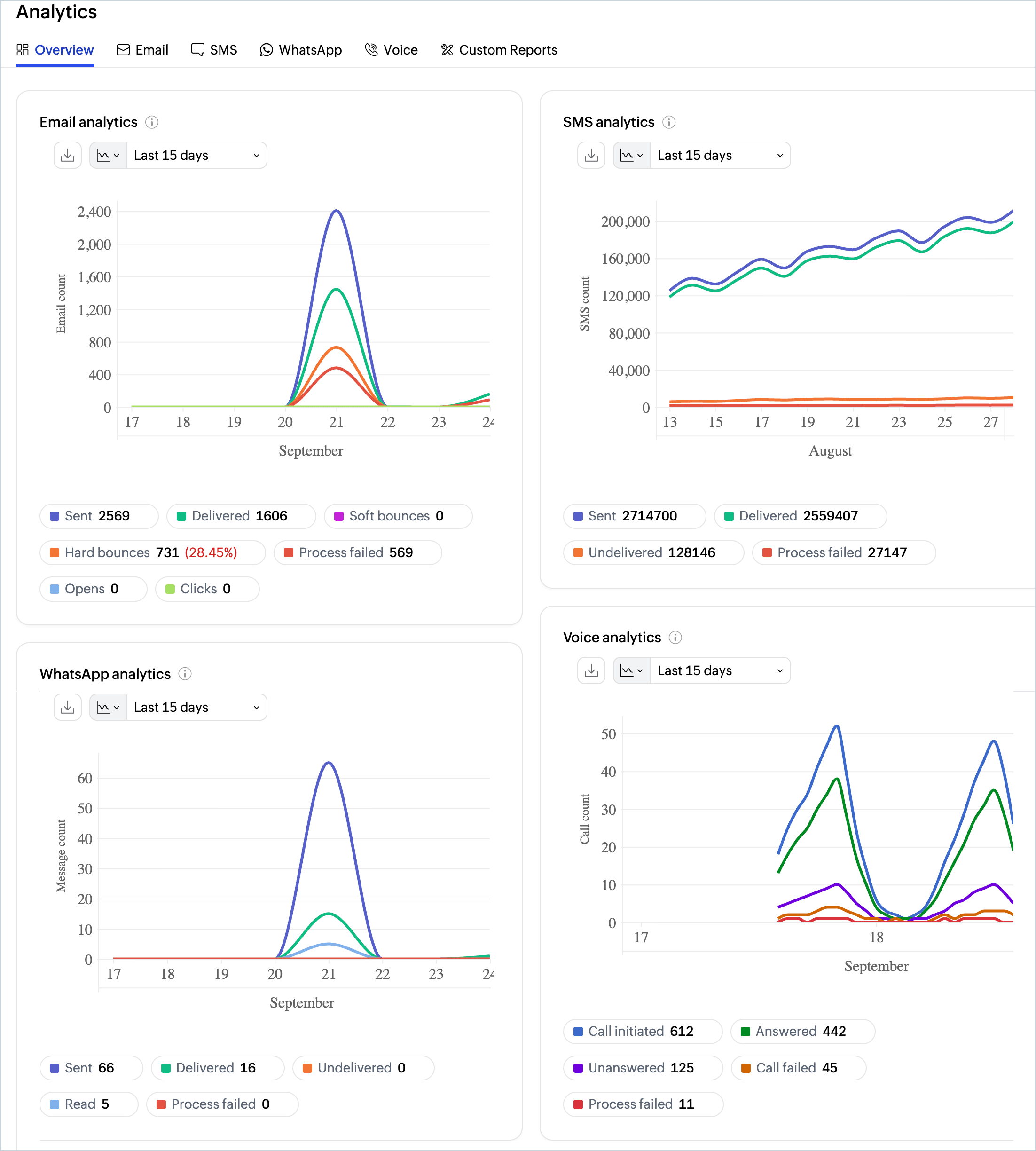 Analytics overview