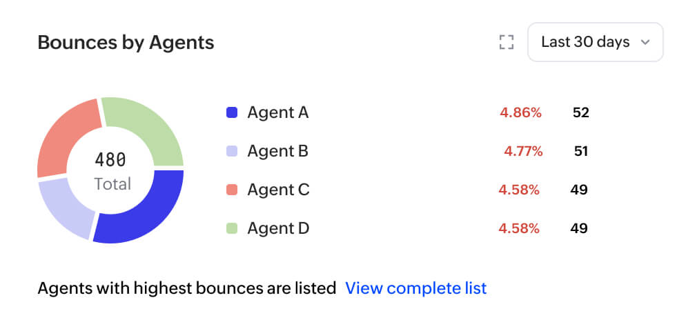 Bounce by sender and Agent