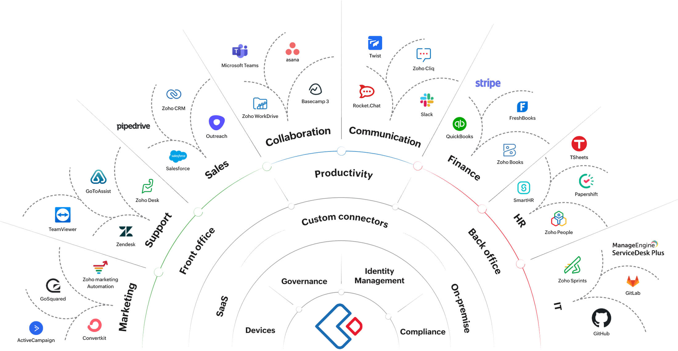 Verbinden Sie alle Ihre geschäftlichen Apps ohne Programmierung