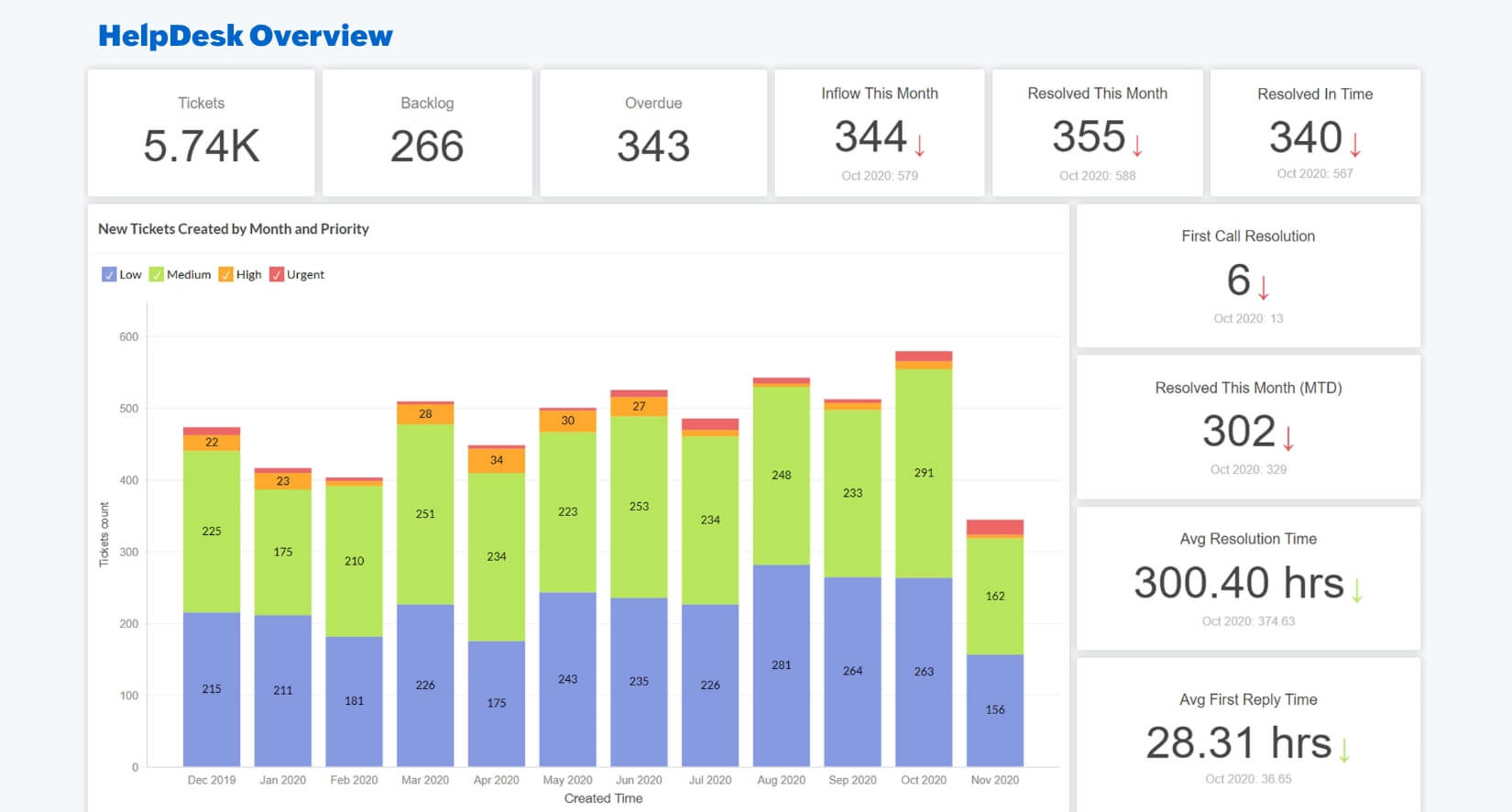 Customer Support & Service Analytics
