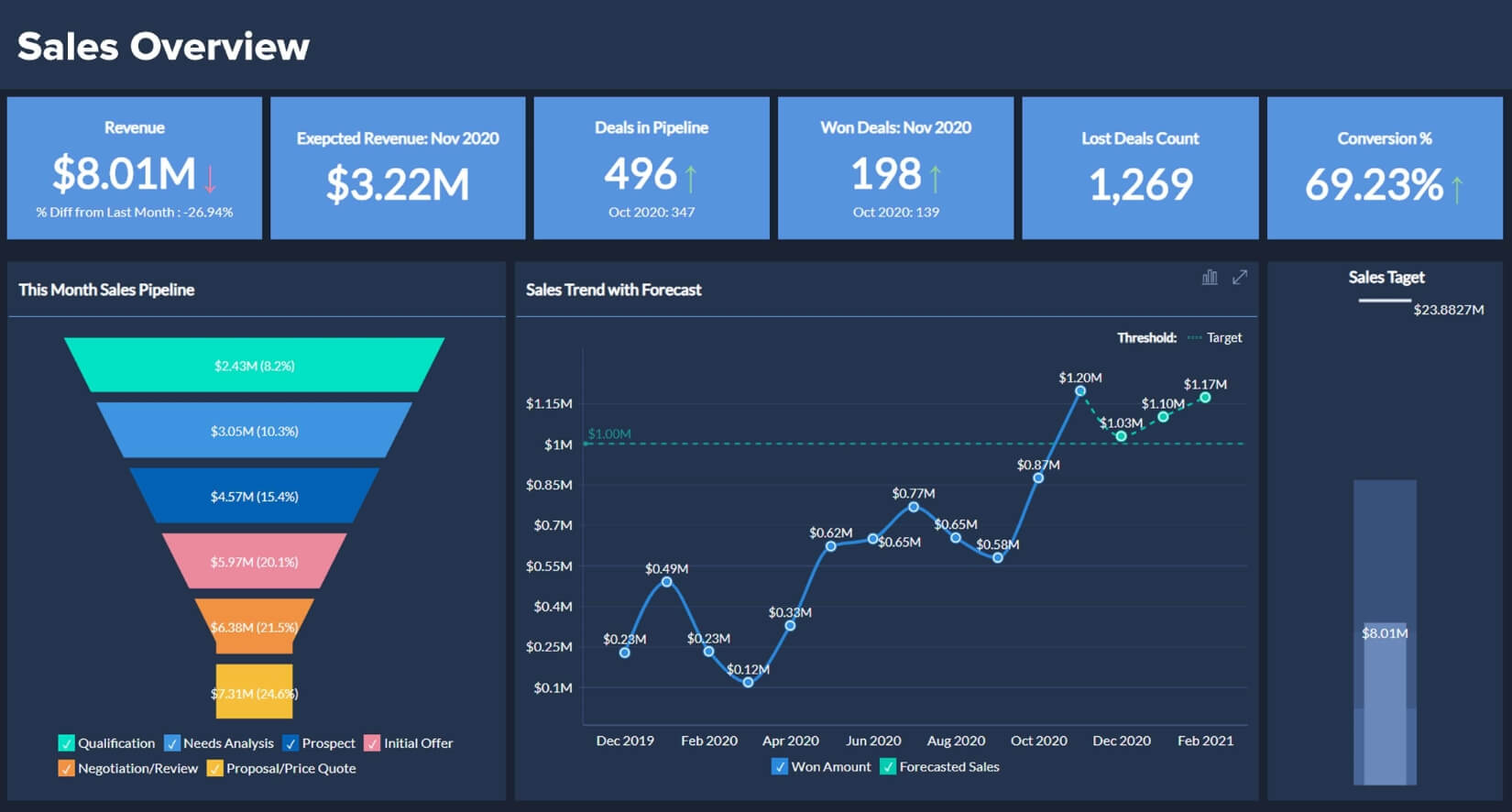 Sales Analytics