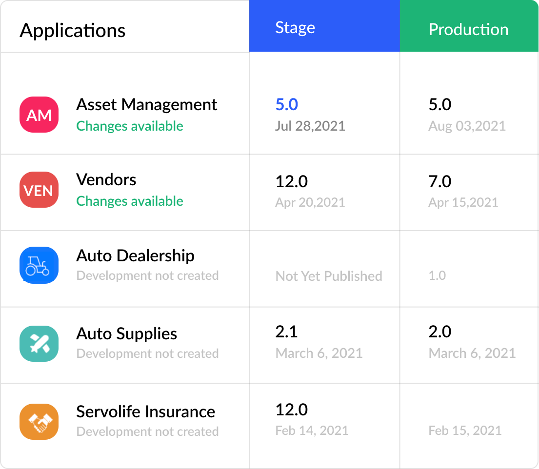 Seamlessly manage your applications from ideation to deployment