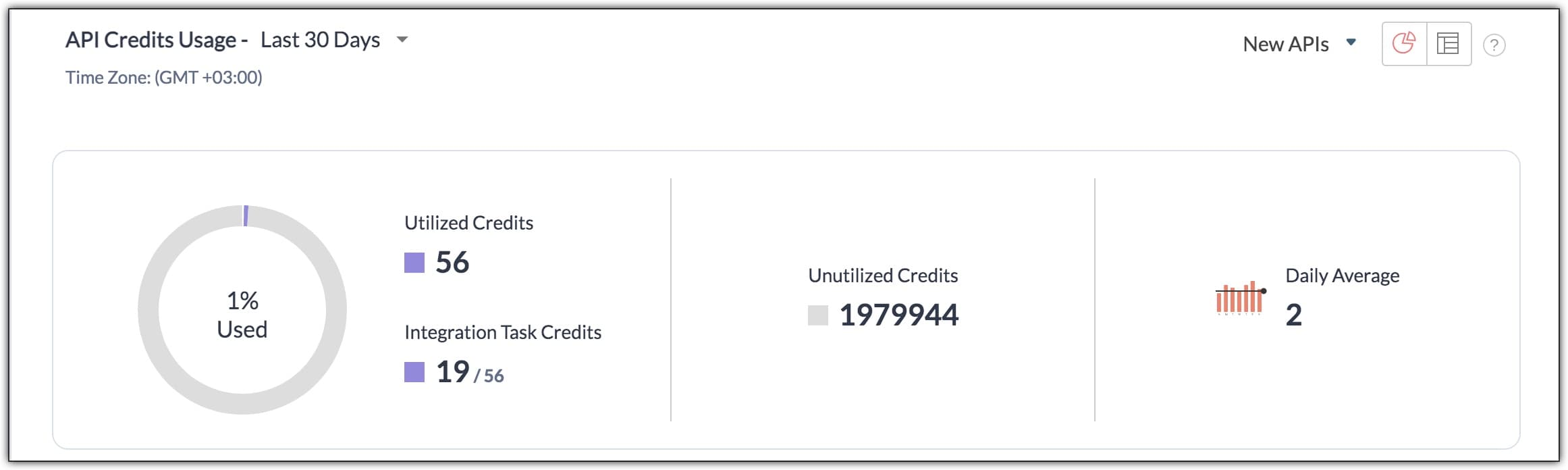 api credits usage tab