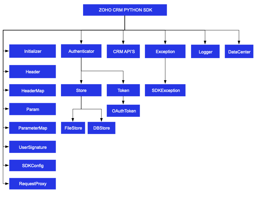 Class Hierarchy Image