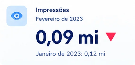 Visualize métricas do Google Ads, como impressões de publicações, cliques e conversões