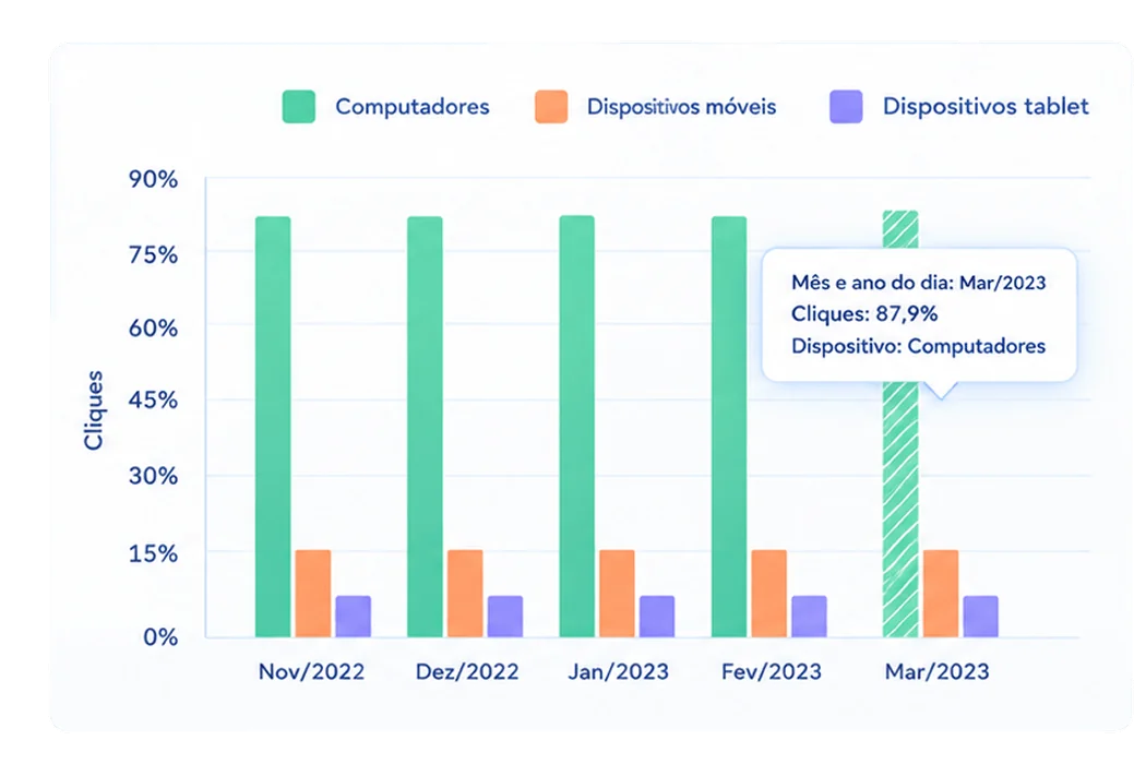 Visualize métricas do Google Ads, como impressões de publicações, cliques e conversões