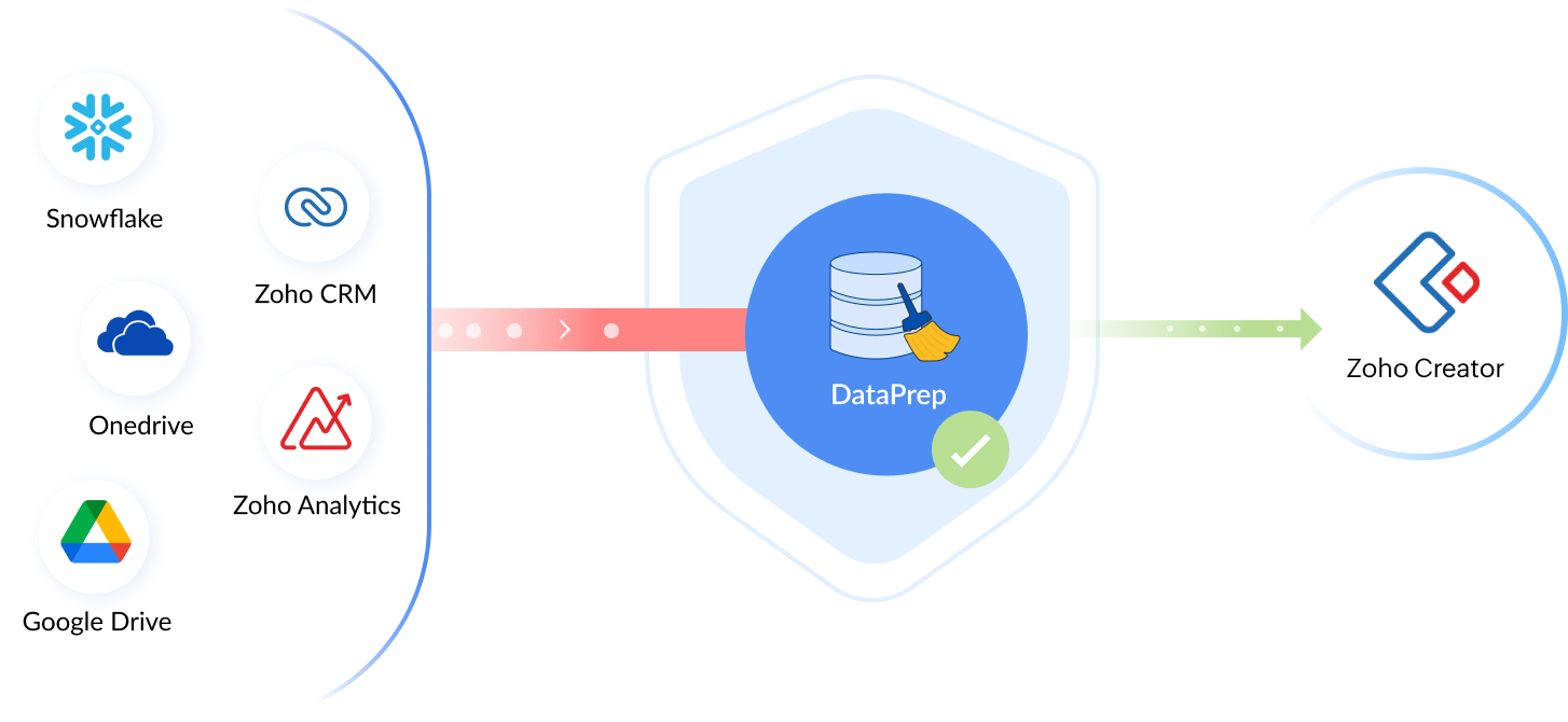 Secured Migration Or Backing Up