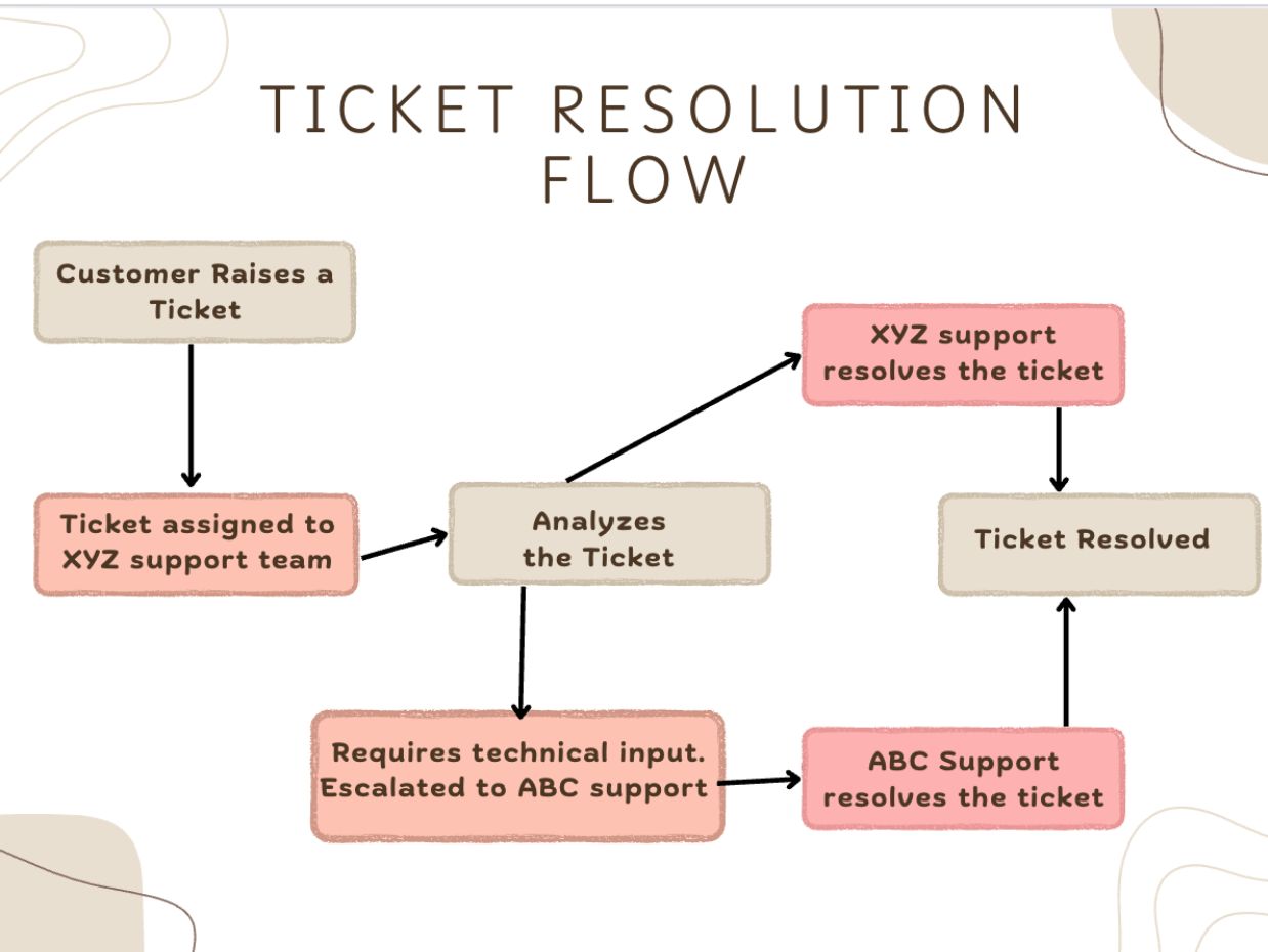 Process flowchart