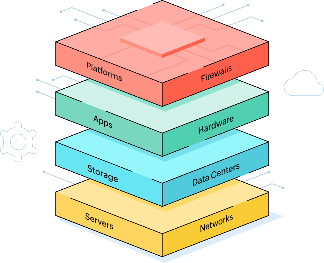 Contextually integrated tech stack