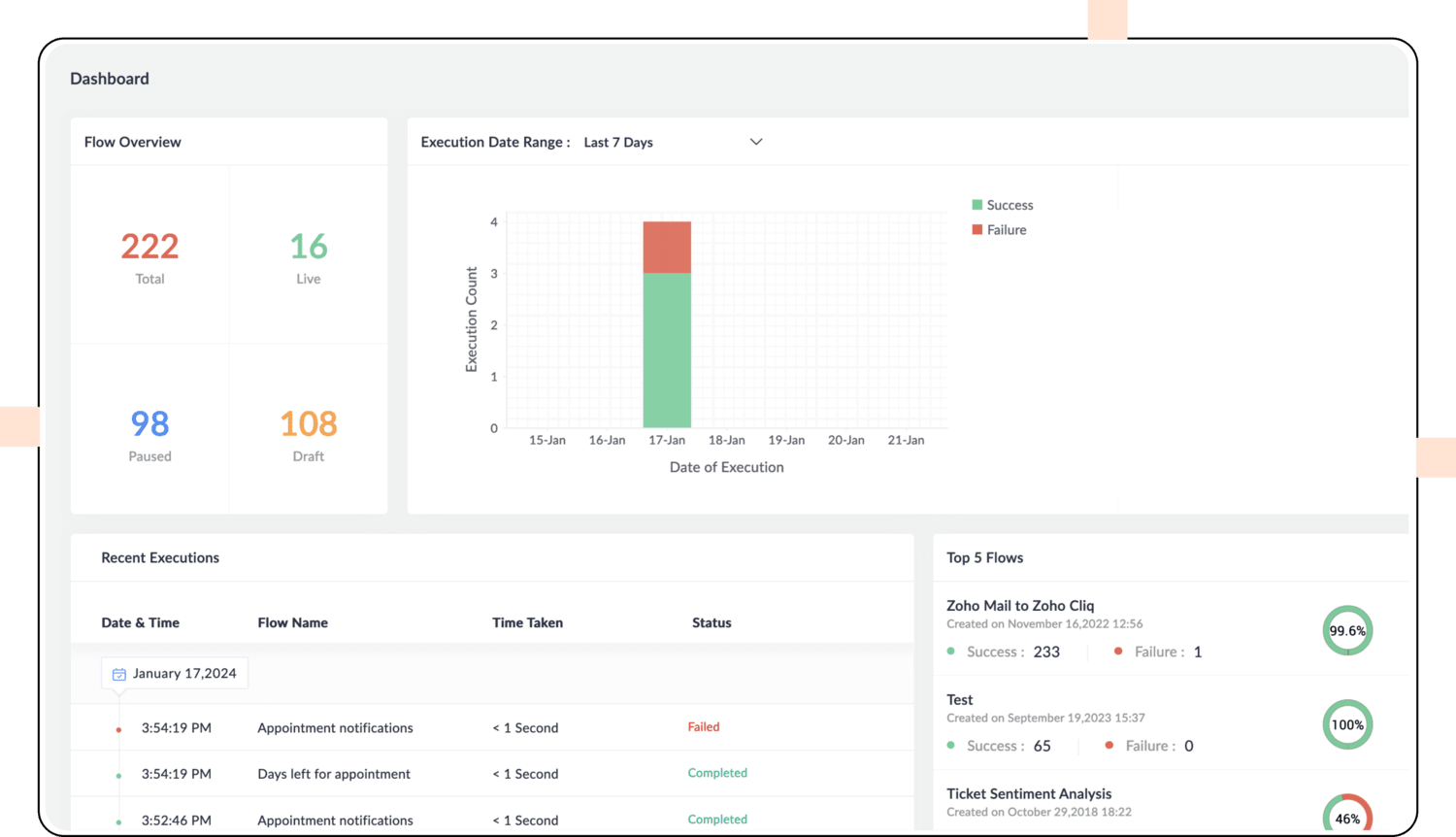 Get an overview of all essential workflow metrics