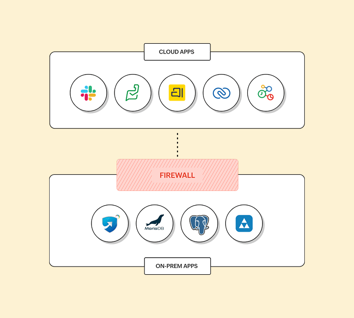 Integrations for cloud and private network apps