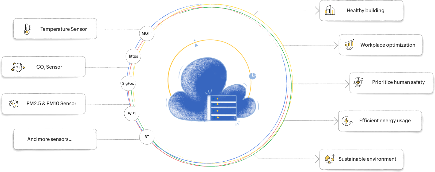 IoT platform and solutions for your connected business