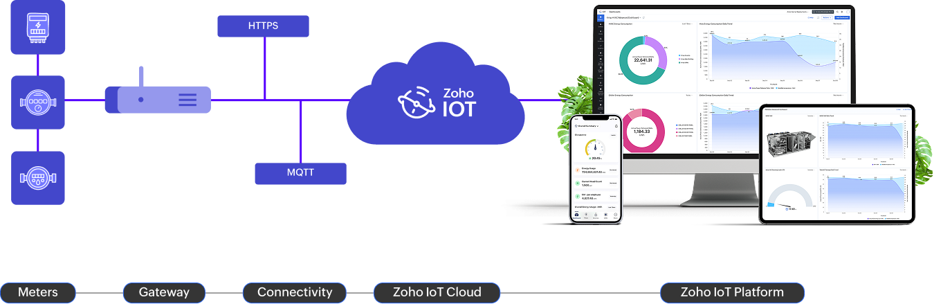 The Zoho IoT metering architecture combines edge devices, smart meters, and cloud- based dashboards into a single ecosystem. Meter readings are captured in real time using sensor-integrated gateways and transmitted securely to the cloud.