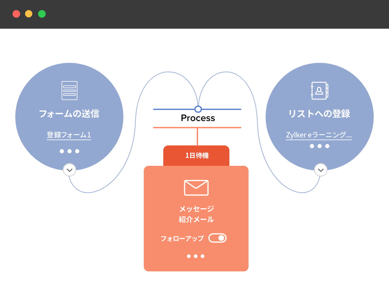 メールのワークフロー