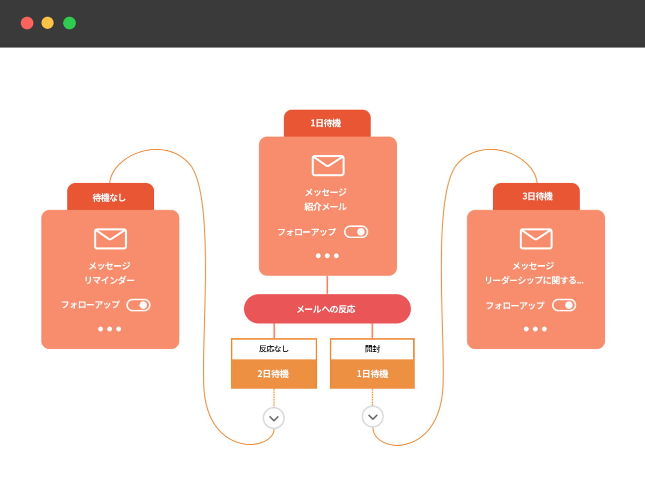 メールのワークフロー
