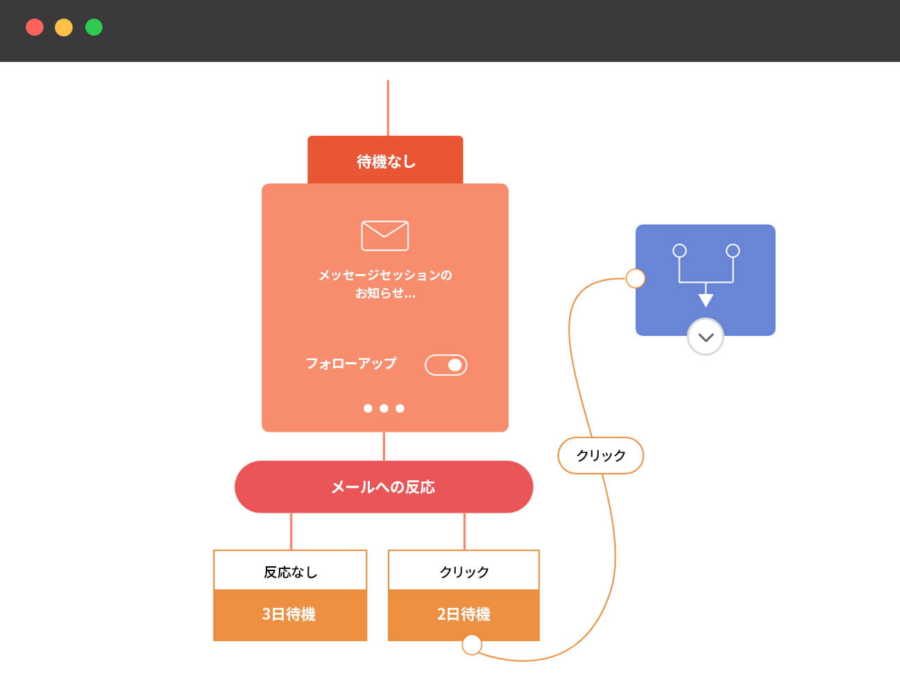 メールのワークフロー