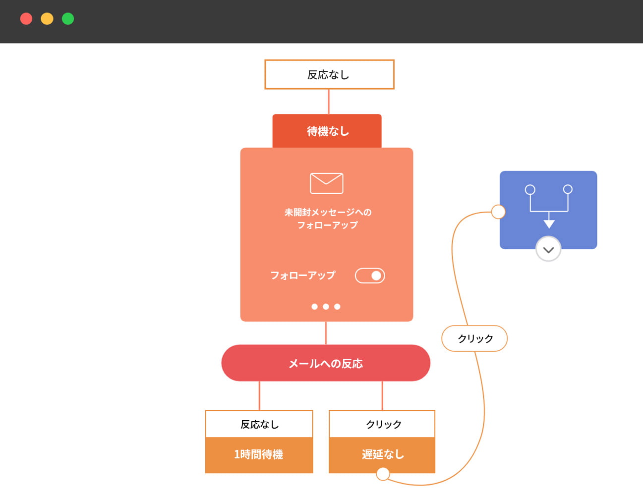 メールのワークフロー