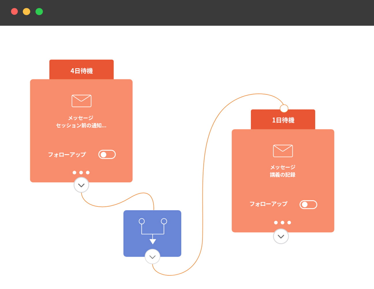 メールのワークフロー