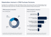 Stakeholders Involved in CRM Purchase Decisions