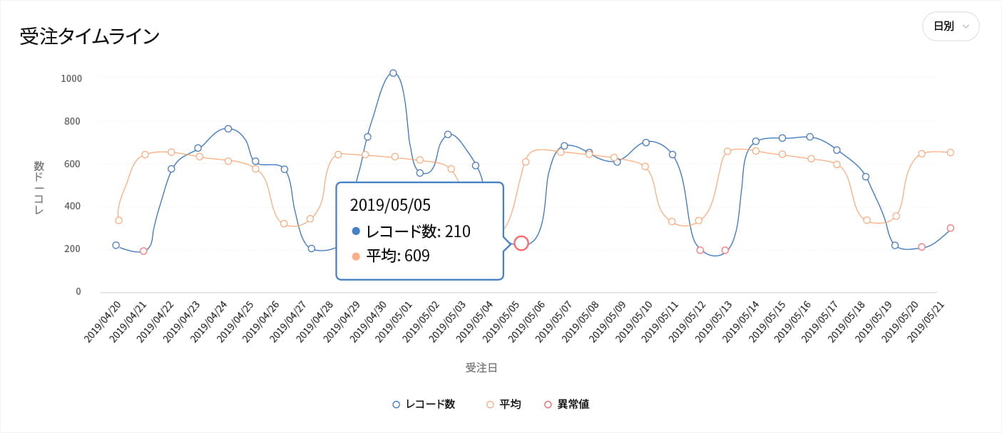 Detect anamolies in your sales trends