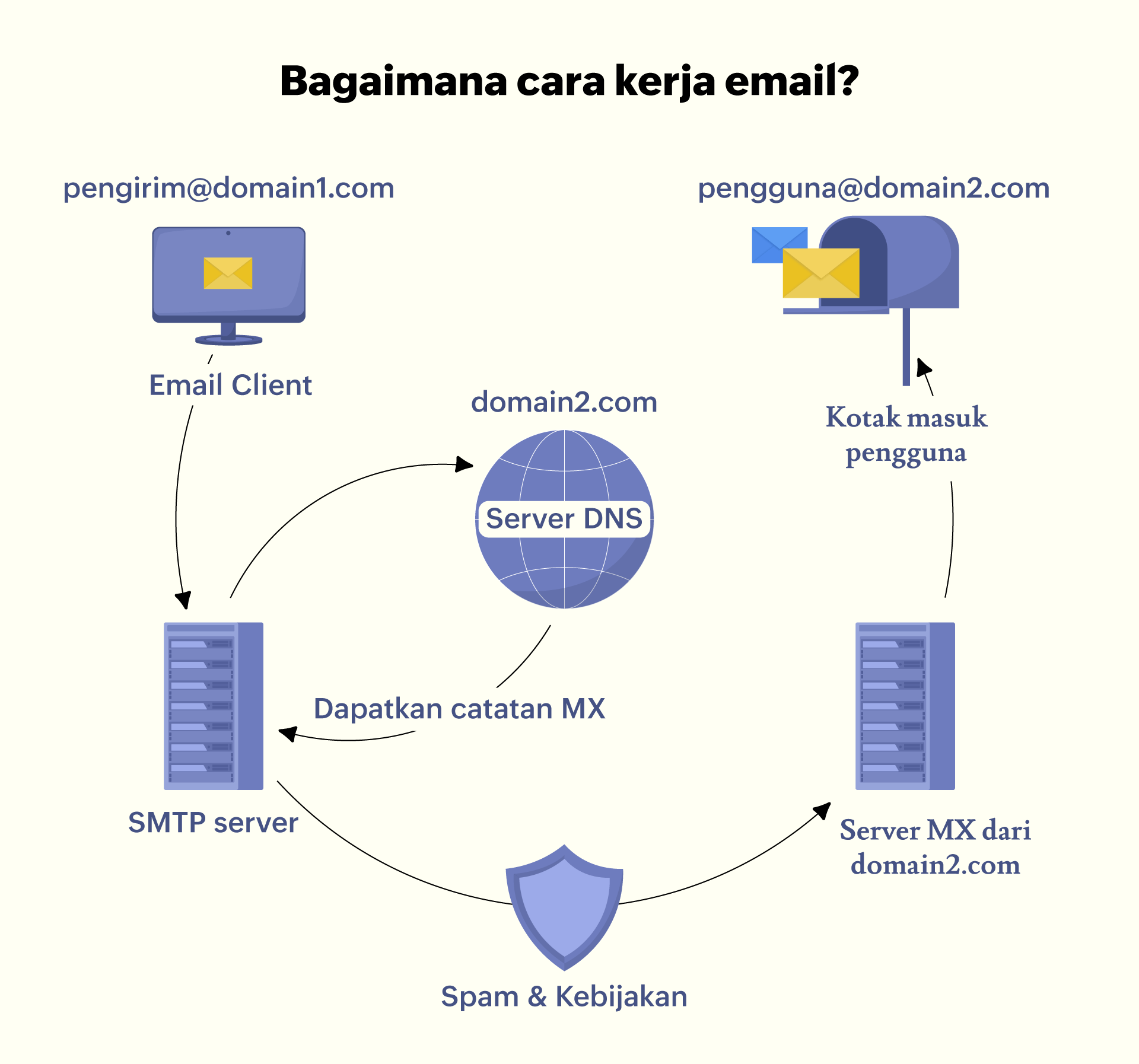Bagaimana cara kerja email? Bagaimana cara kerja email?