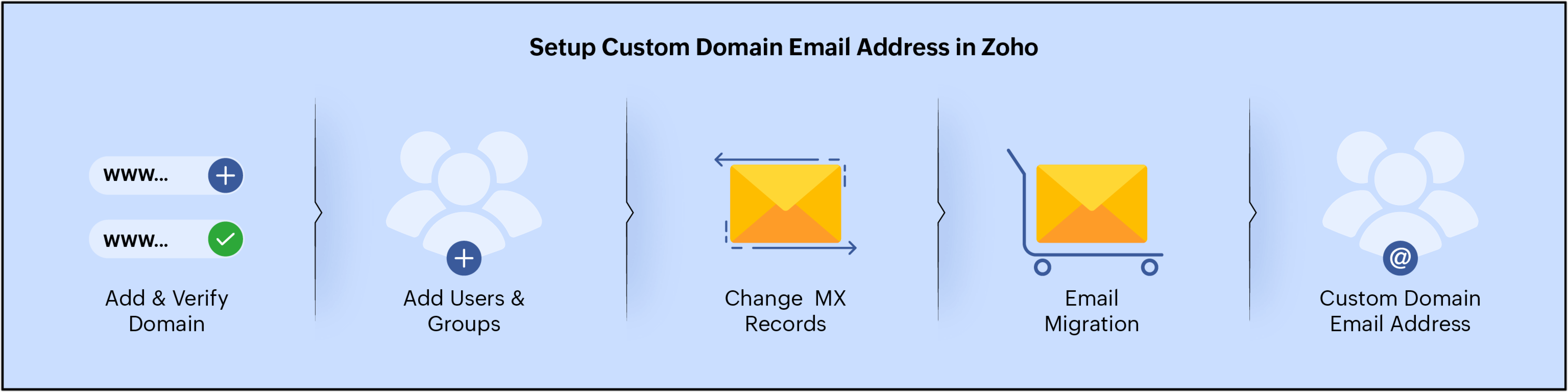 Domain setup