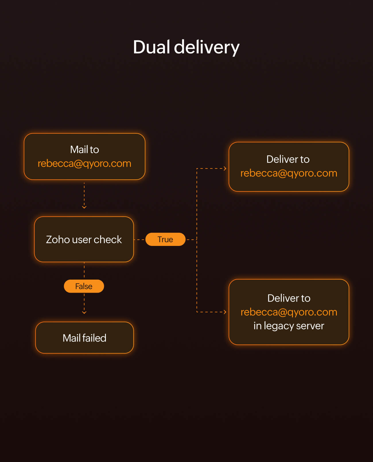 A screen showing the dual delivery email routing flow