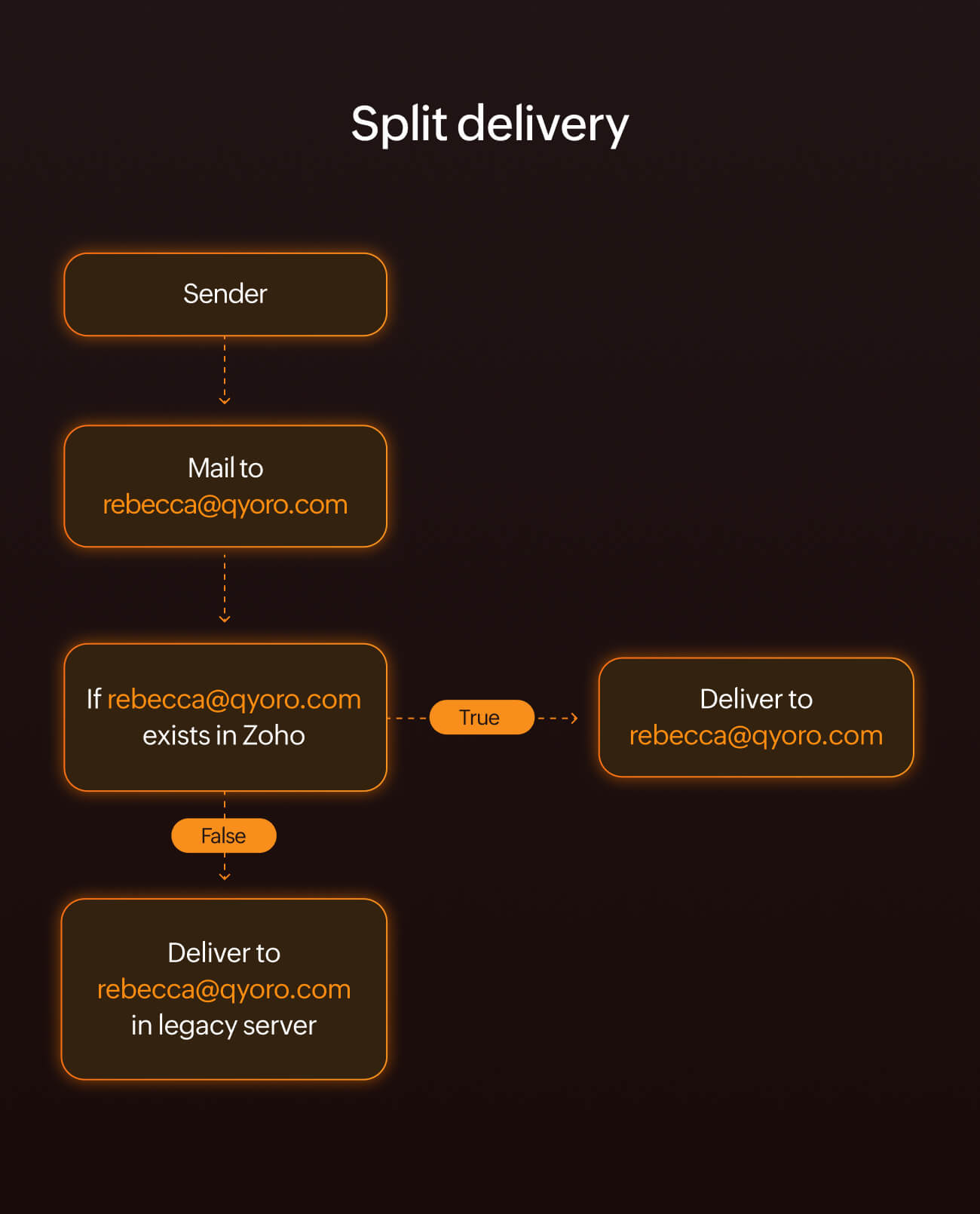 A screen showing the split delivery email routing flow