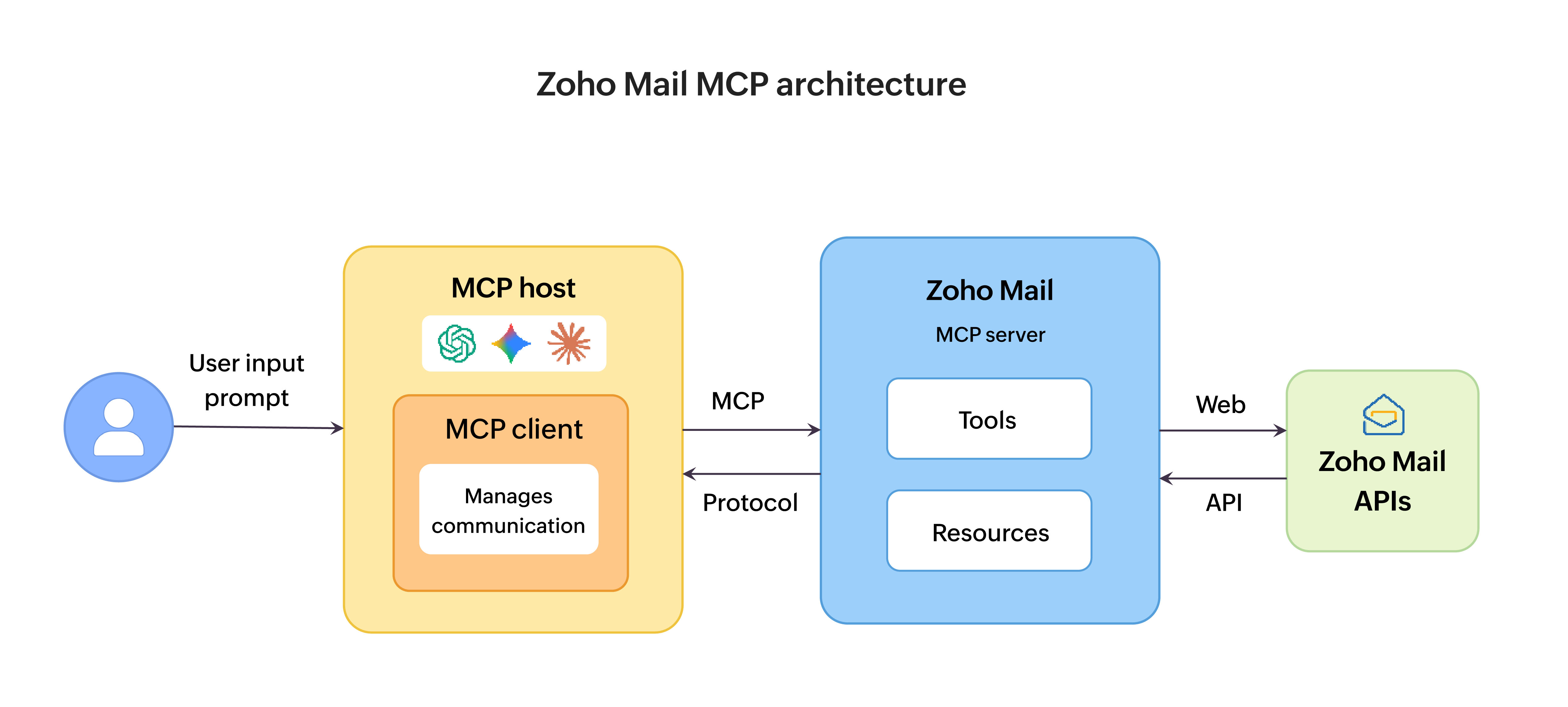 Zoho Mail MCP architecture Zoho Mail MCP architecture