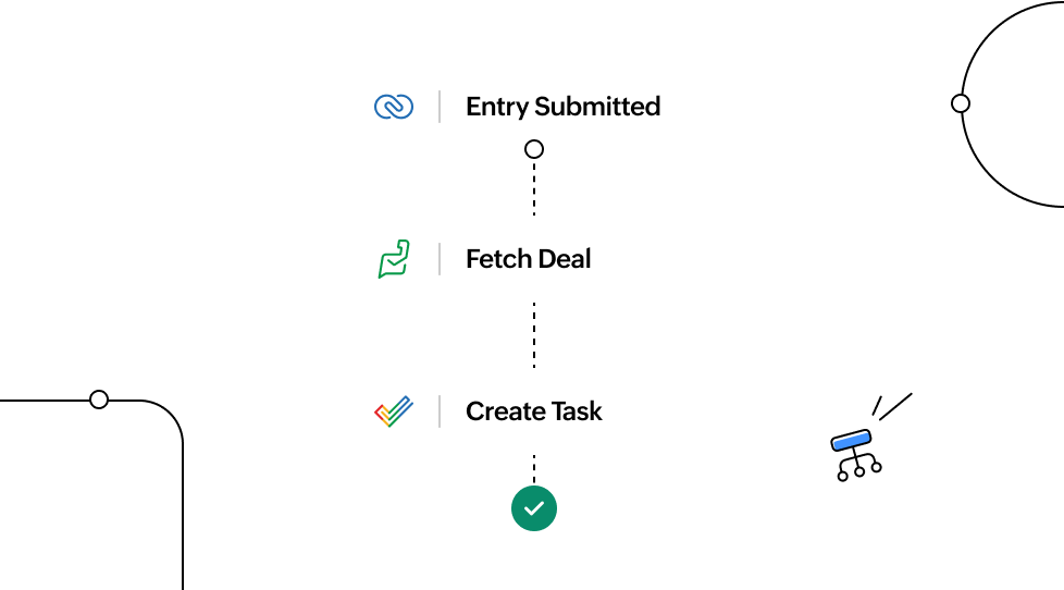 An automations tools with a sample process - workflow of 'Entry Submitted' to 'Fetch Deal' to 'Create Task' to 'Completed'