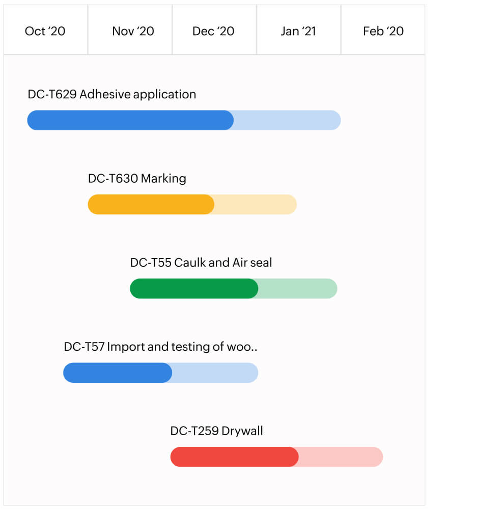 Diagramme de Gantt pour la gestion de projet