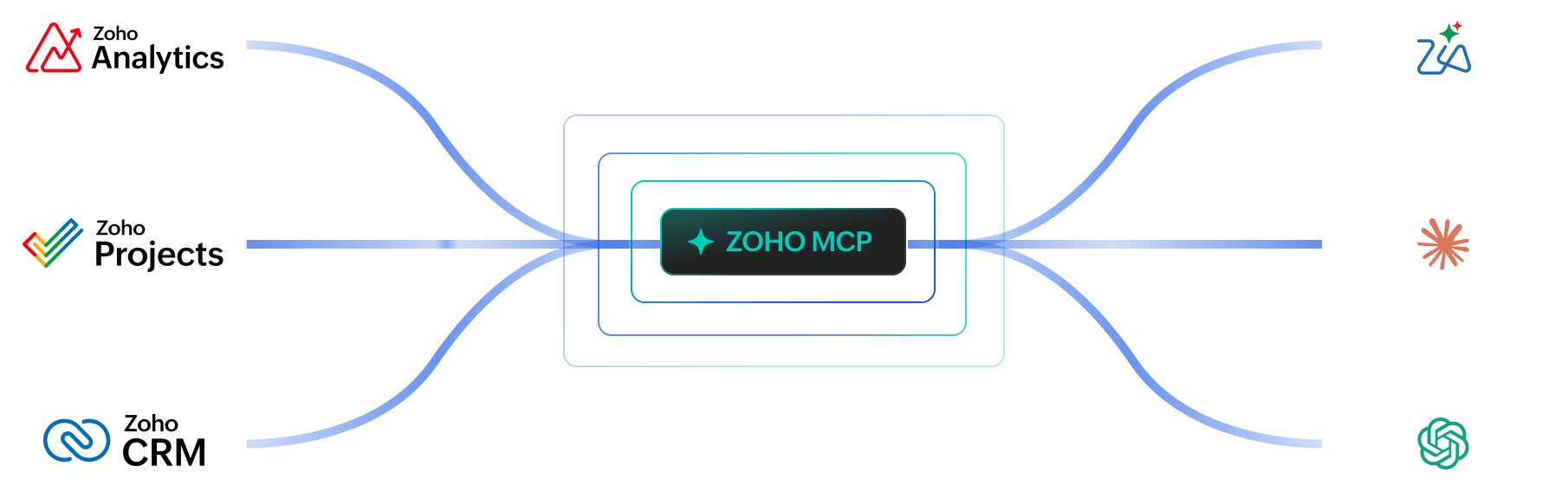 Zoho MCP - Connect your work apps with AI