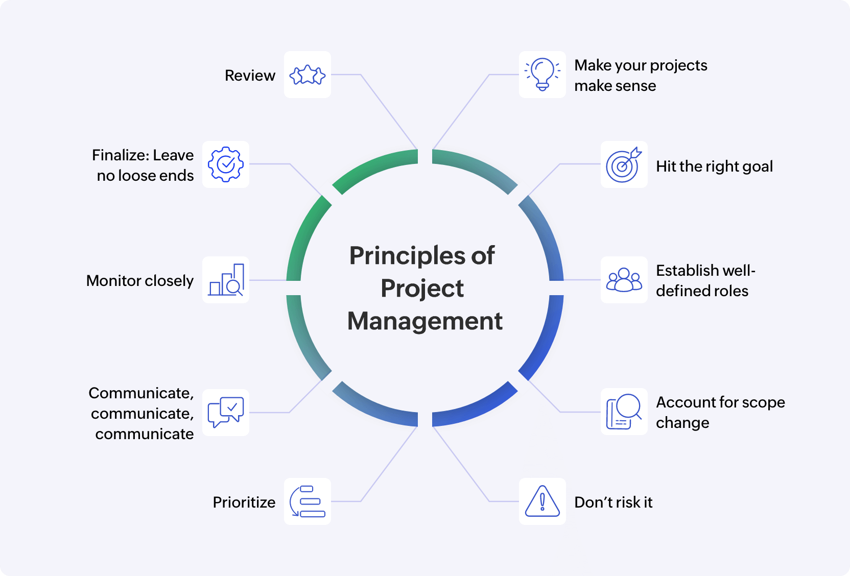 What are the principles of project management?
