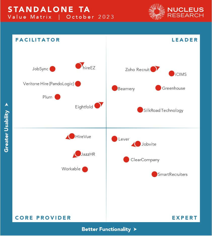 Zoho Recruit is a leading ATS