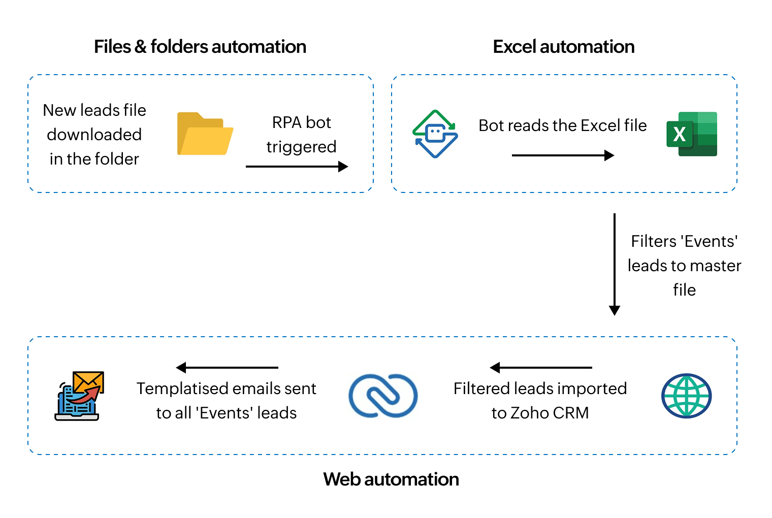 How Zoho RPA helps