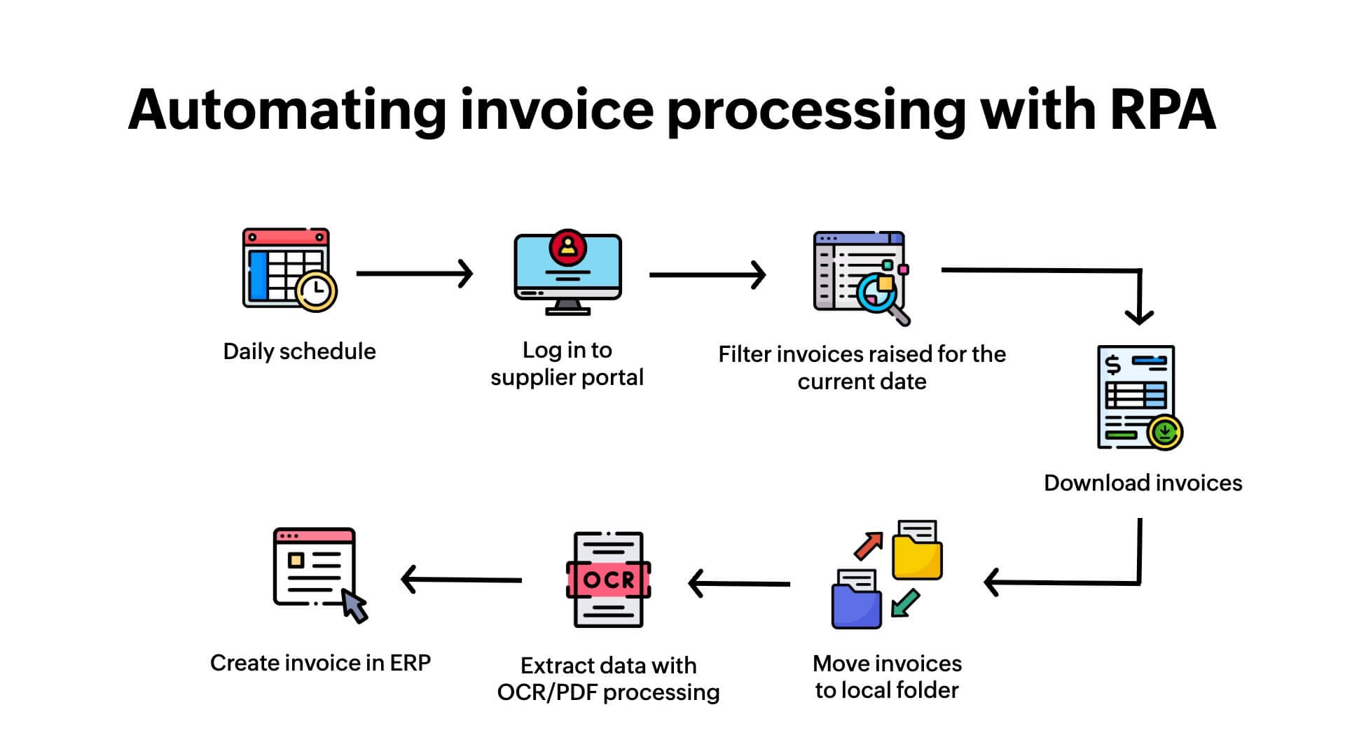 Invoice processing automation