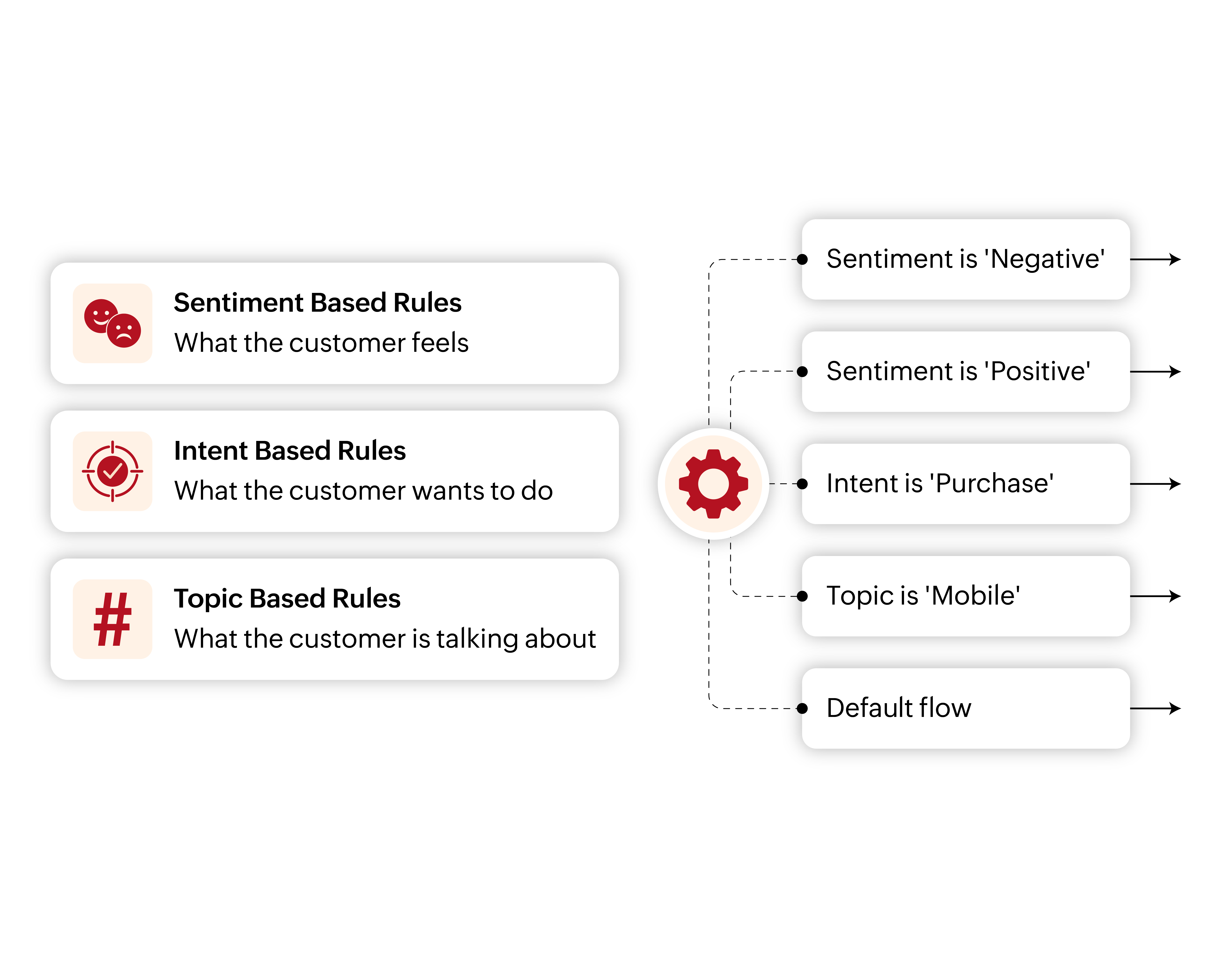 AI-assisted bot routing