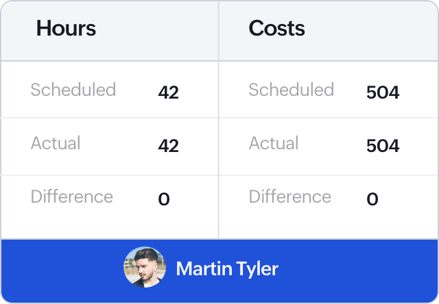 Analyze employee activity with informative reports